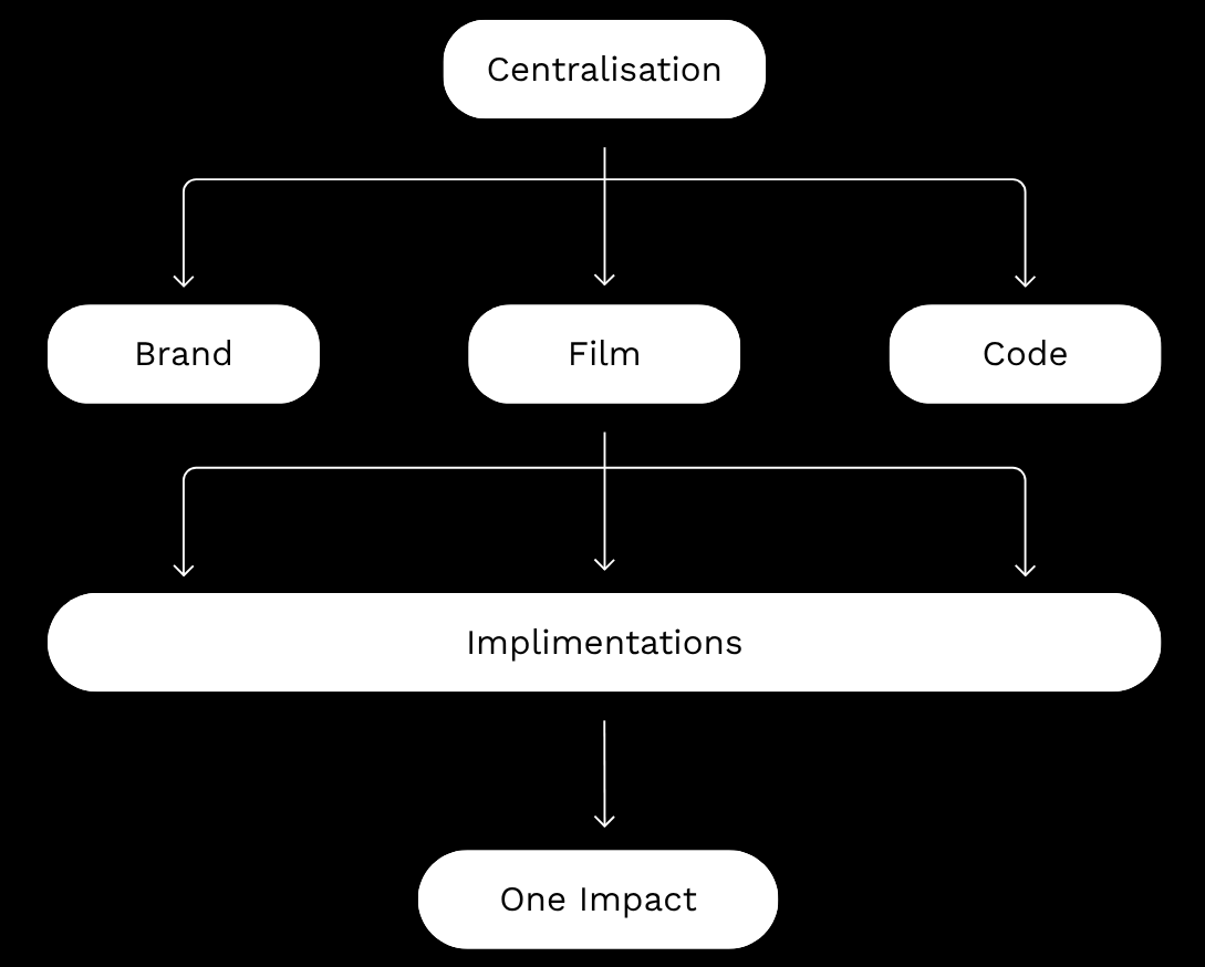 Our process table